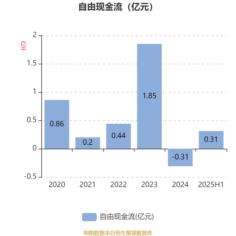 赛象科技：2025年上半年净利润3945.65万元 同比增长24.02%