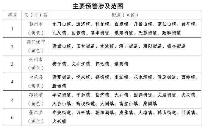 暴雨，大暴雨，特大暴雨，7级大风！双预警齐发！四川这些地方加强防范