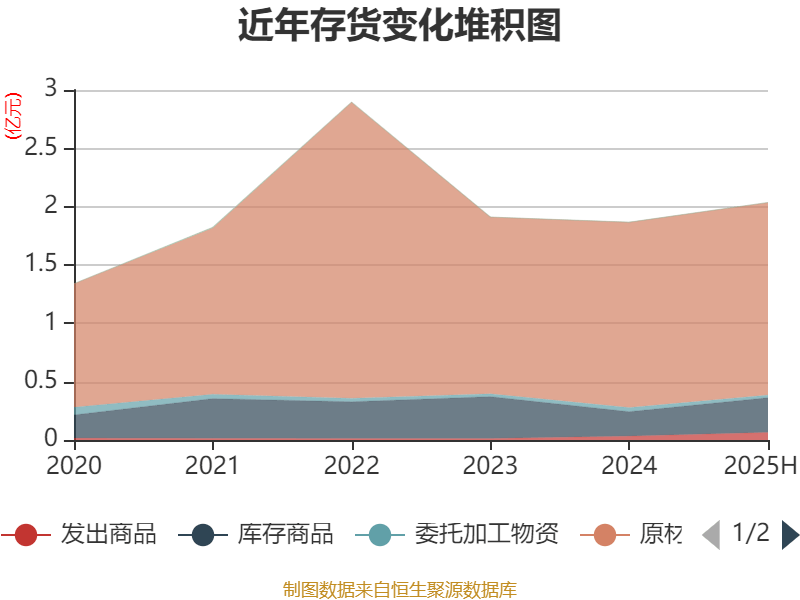 李子园：2025年上半年净利润同比增长1.05% 拟10派2.4元