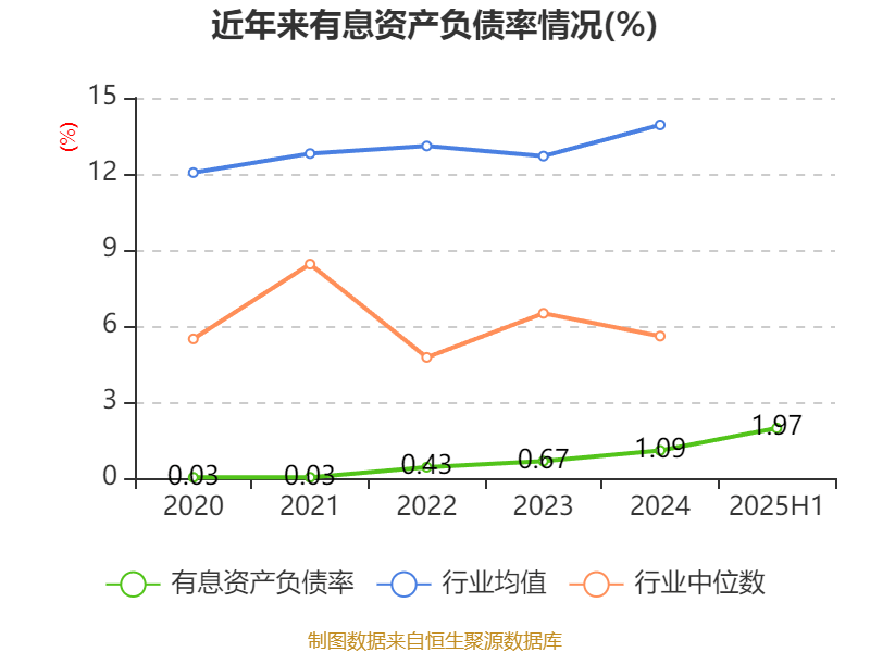 赛象科技：2025年上半年净利润3945.65万元 同比增长24.02%