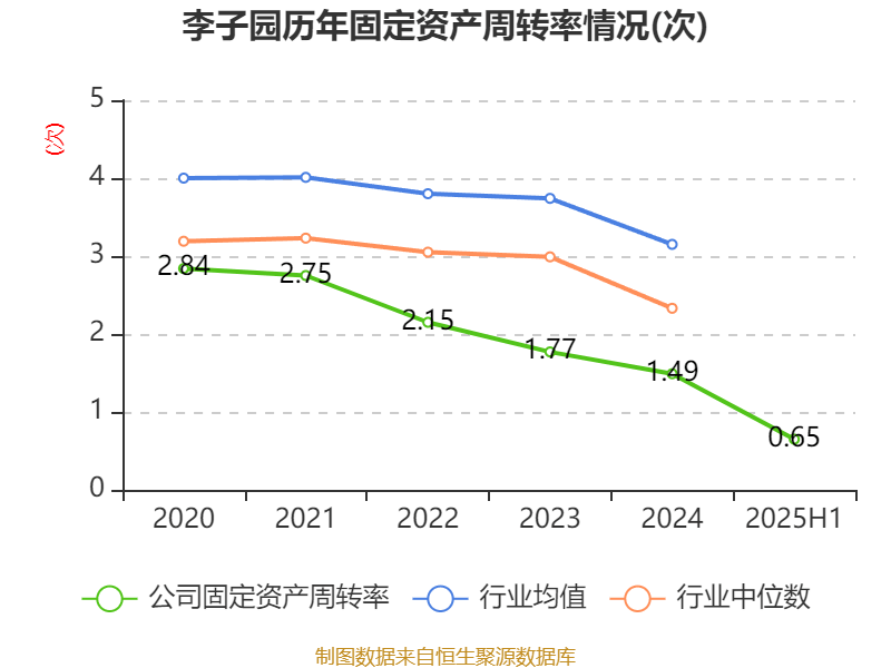 李子园：2025年上半年净利润同比增长1.05% 拟10派2.4元