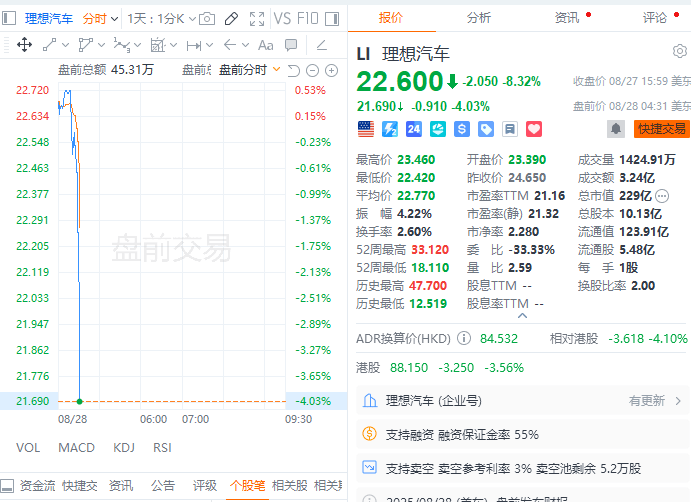 理想汽车Q2营收同比下降4.5%，净利润同比基本持平，三季度指引远逊预期 | 财报见闻