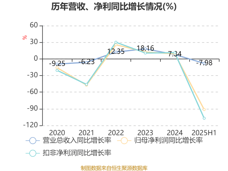 捷安高科：2025年上半年净利润86.45万元 同比下降91.39%
