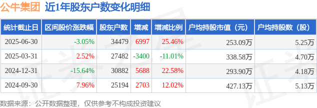 公牛集团(603195)6月30日股东户数3.45万户,较上期增加25.46%