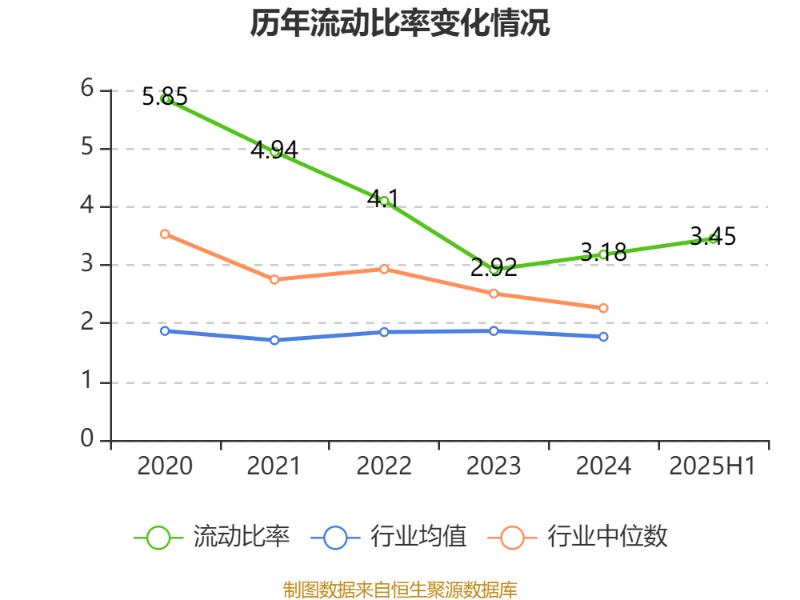 捷安高科：2025年上半年净利润86.45万元 同比下降91.39%