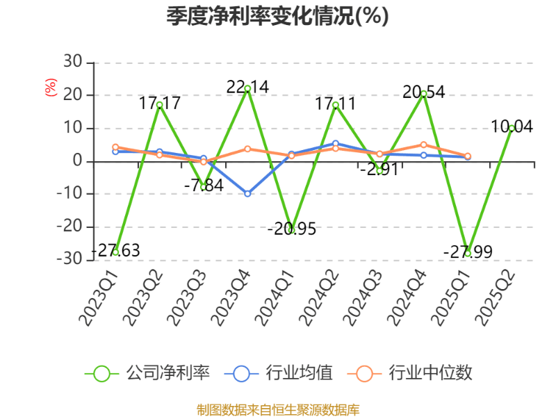 捷安高科：2025年上半年净利润86.45万元 同比下降91.39%