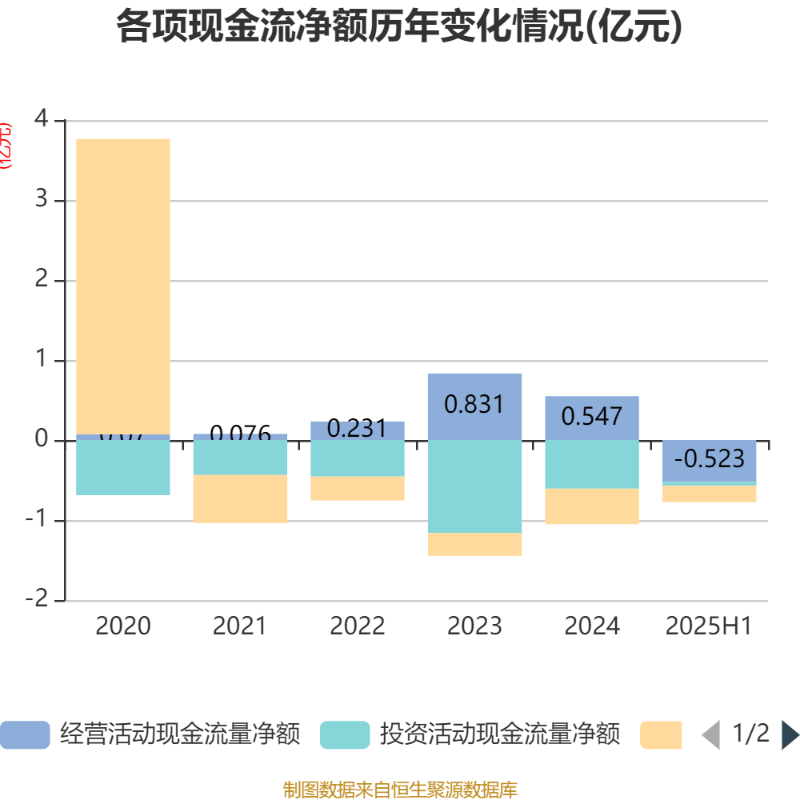 捷安高科：2025年上半年净利润86.45万元 同比下降91.39%