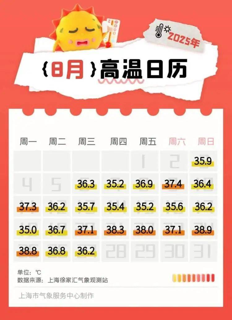 上海热得白云都没了！不过上海人苦等的降温要来了，“秋老虎”也要来了……