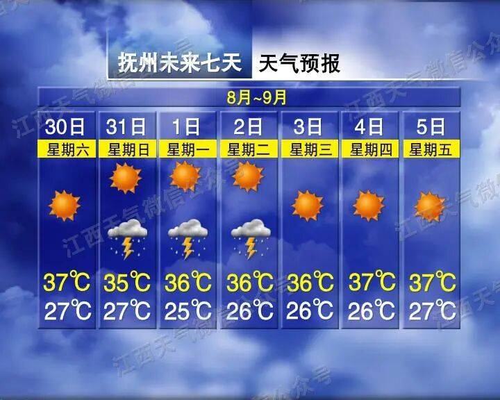 20℃！大雨！雷暴大风！江西天气即将大反转