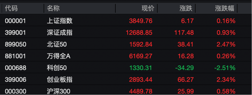 工业富联，突破10000亿！“宁王”，大涨！