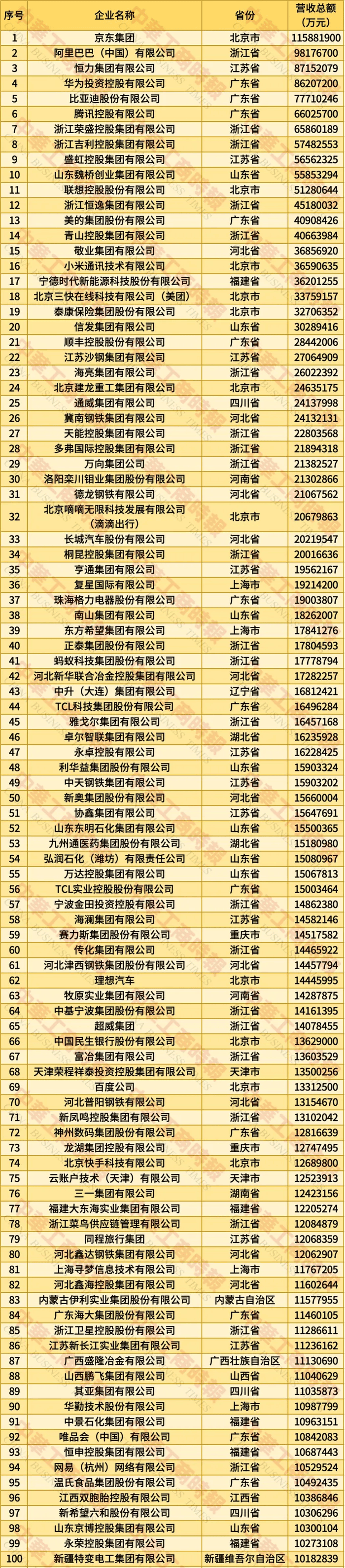 2025中国民营企业500强揭晓，福建这些企业上榜→
