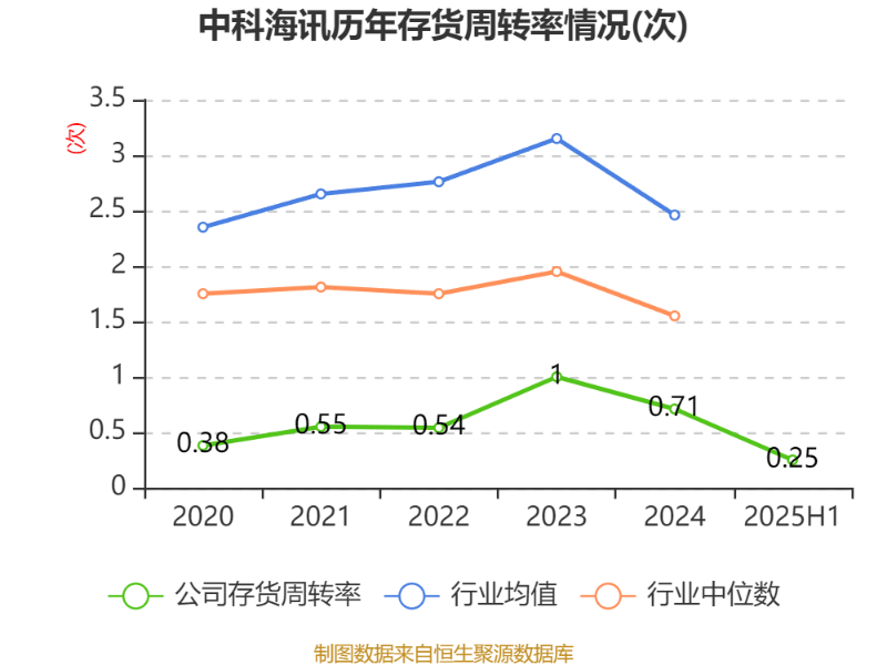 中科海讯：2025年上半年实现营业总收入9596.68万元