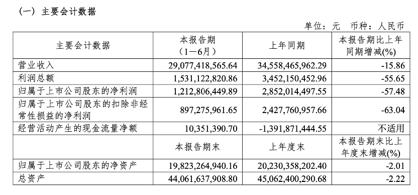 知名国产手机巨头业绩大降，半年净利下滑超57%！此前被华为起诉侵权，公司收入99%来自境外销售