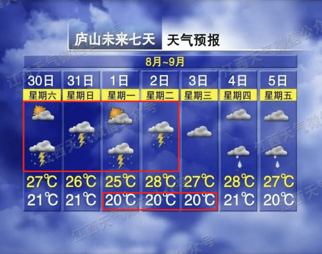 20℃！大雨！雷暴大风！江西天气即将大反转