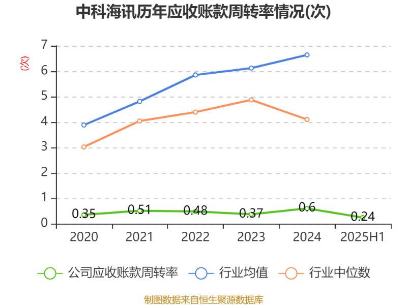 中科海讯：2025年上半年实现营业总收入9596.68万元