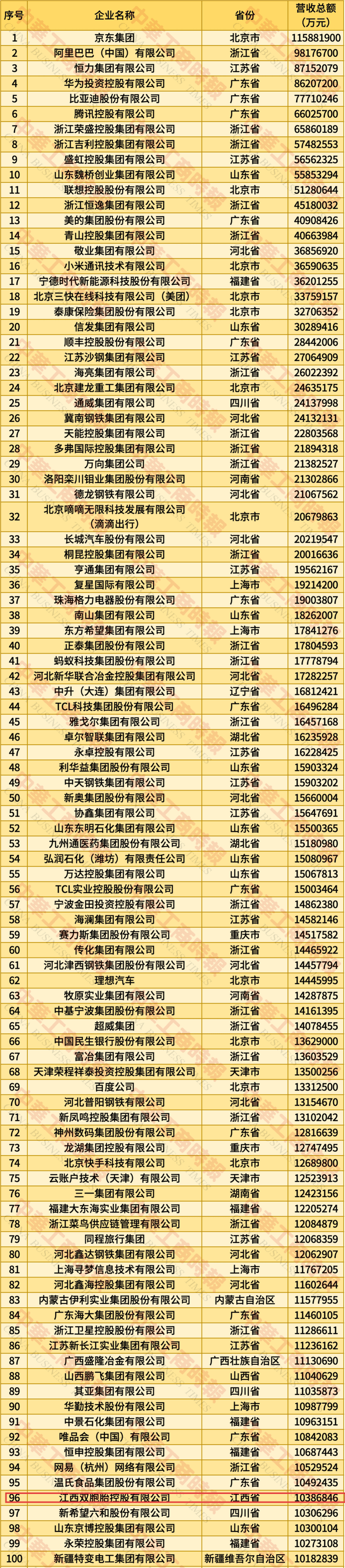 2025中国民营企业500强发布，江西5家企业上榜