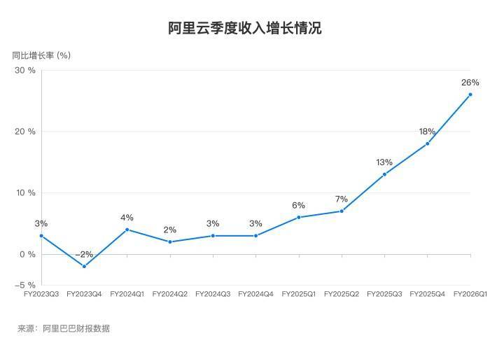 AI动力十足！阿里云超预期增长，收入劲增26%创三年新高