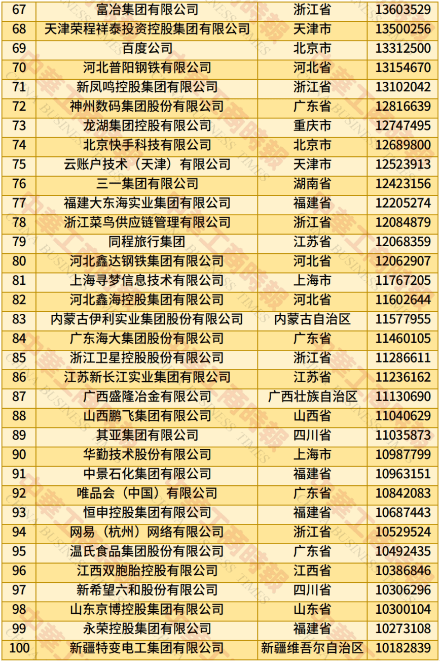 2025中国民营企业500强：京东、阿里、恒力分列前三