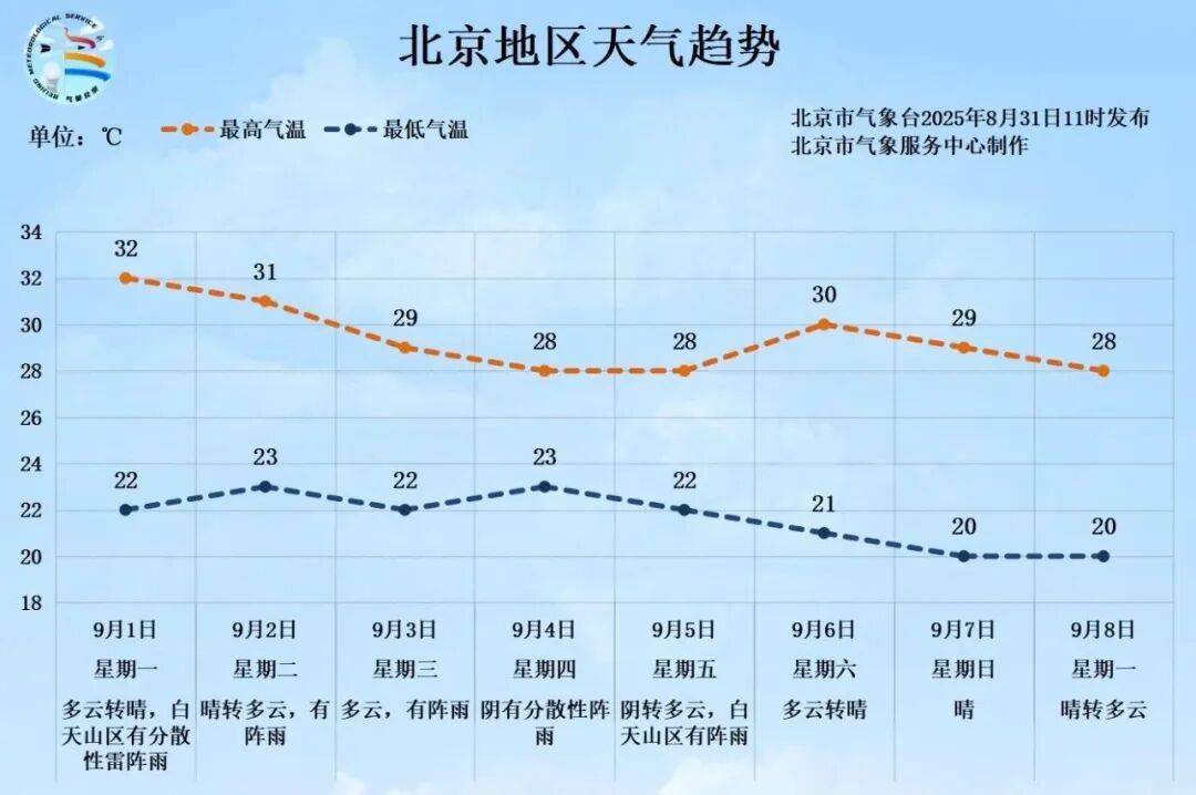 北京市西城、东城、朝阳、大兴区发布冰雹黄色预警