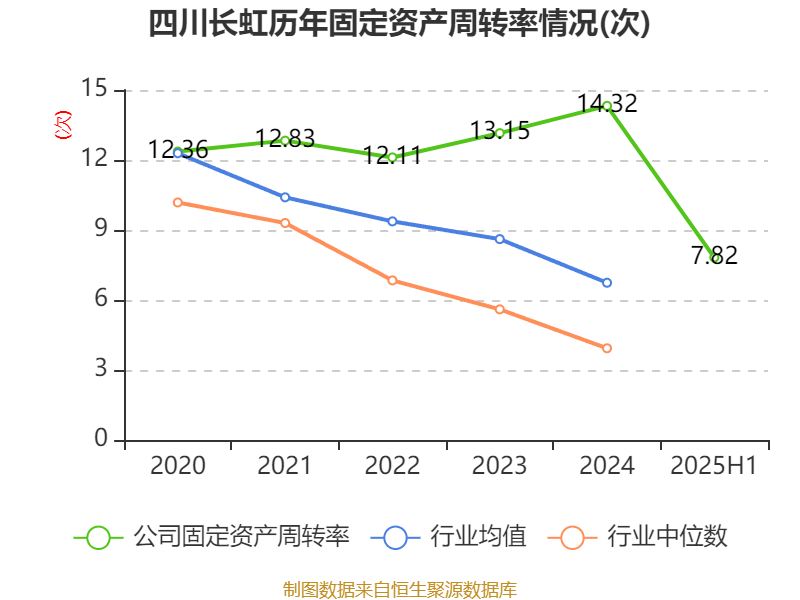 四川长虹：2025年上半年净利润5.01亿元 同比增长78.6%