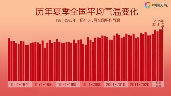 破纪录！我国度过观测史上最热夏季，9月高温还将持续多久？