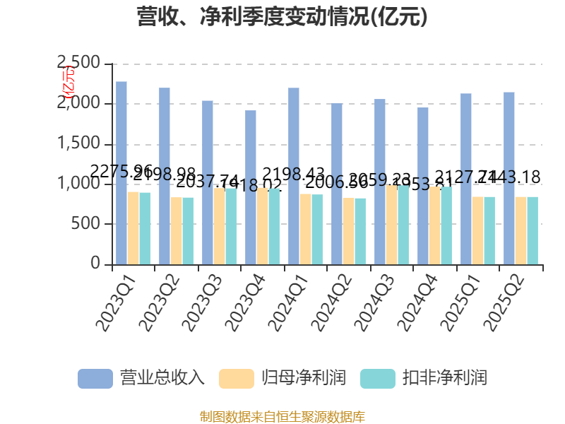 工商银行：2025年上半年净利润1681.03亿元 拟10派1.414元