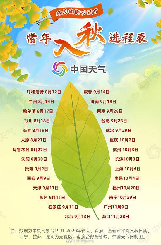 秋的脚步近了！最新全国入秋进程图来了