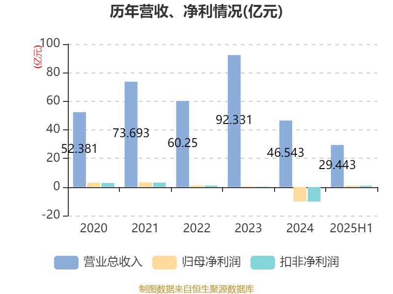 广宇集团：2025年上半年盈利9065.8万元 拟10派0.5元
