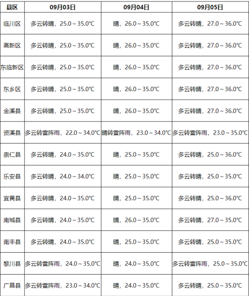抚州东乡天气在线 抚州东乡天气在线