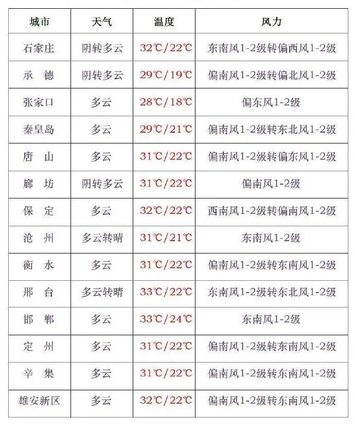 张家口十五天天气预报今日情况