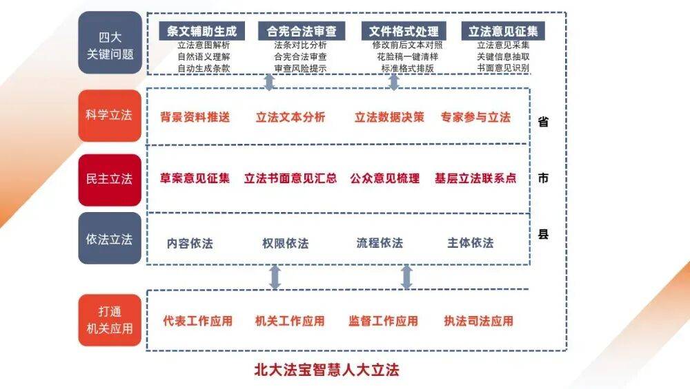北宝智慧人大立法解决方案