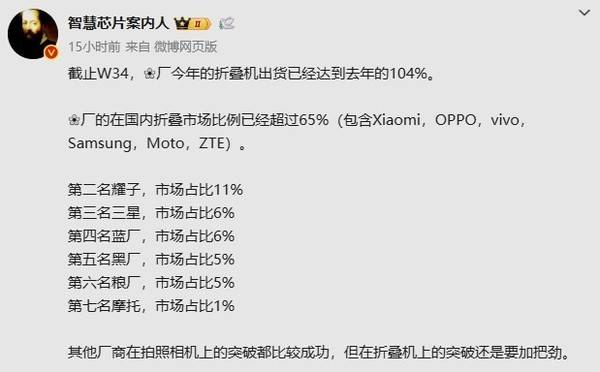 曝华为折叠屏手机国内市场份额超65%！小米仅第六