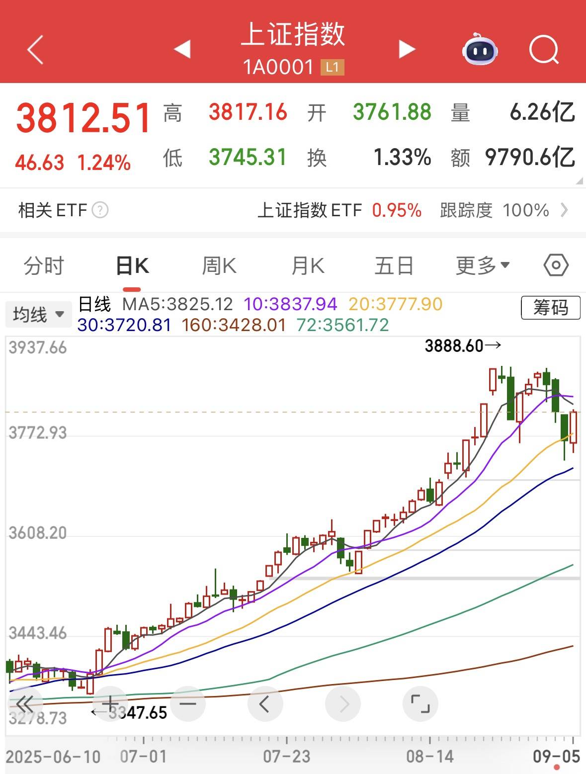 A股反包，是在“倒车接人”吗？李大霄：不宜盲目追涨！
