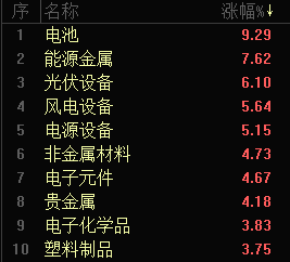 创业板单日暴涨6.55％！跻身历史涨幅榜前十