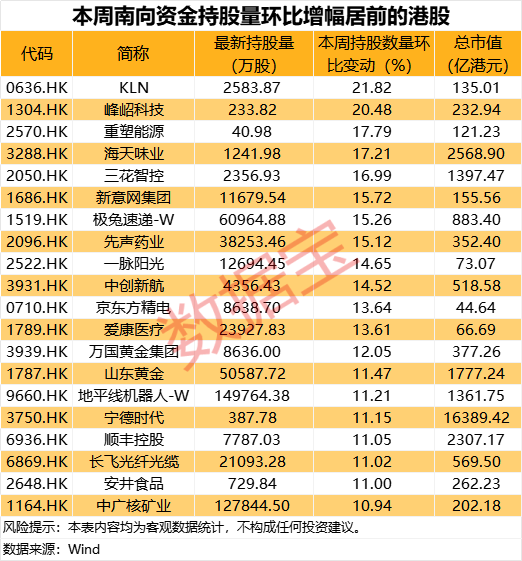688126，拟重大资产重组！南向资金爆买2股