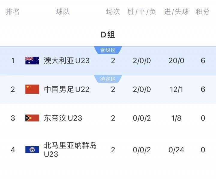 争出线！U22国足两战6分净胜球11球，排名成绩最好的小组第二头名