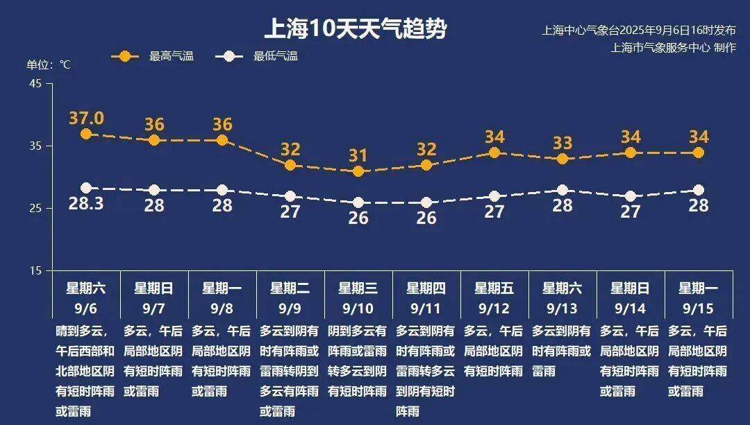 今日白露，上海最高温仍可达37℃！多人拍下这一幕，网友纷纷“接好运”