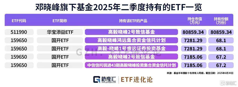 林园、但斌、邓晓峰买入这些ETF！