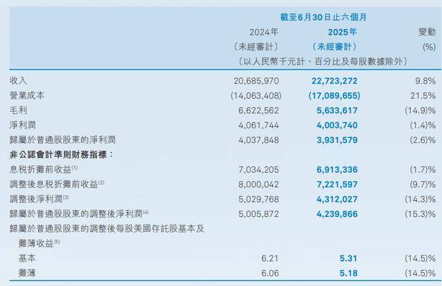 中通快递上半年收入增9.8%净利微降2.6%，公司下调之前作出的年度业务量指引