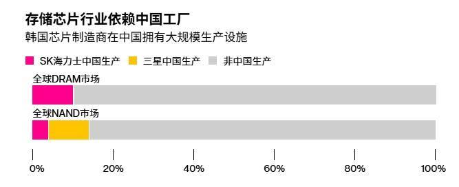 美国给三星、海力士在华工厂想了馊主意：拟将实施年度审批
