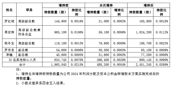 比亚迪5名高管、32名核心人员增持5233万元：对公司价值认可