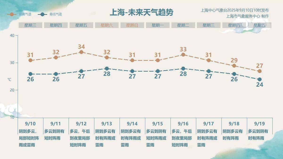 降温模式悄然开启 气象部门：上海入秋还要再等等