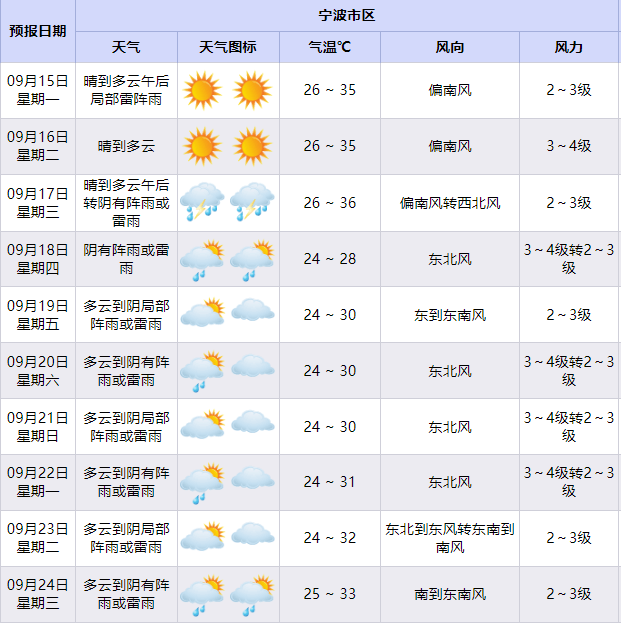 宁波历史天气查询预报