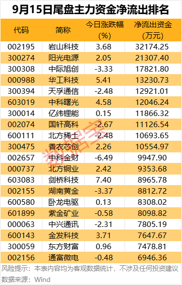 主力资金 | 尾盘主力资金巨资抢筹2股