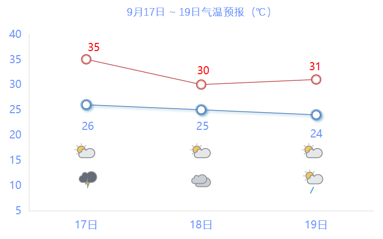 苏州新区天气预报 苏州新区天气预报