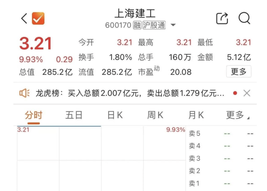 “建工爷叔”10年退休金补仓差6毛就解套，5年前旧闻让上海建工3天3板，公司回应