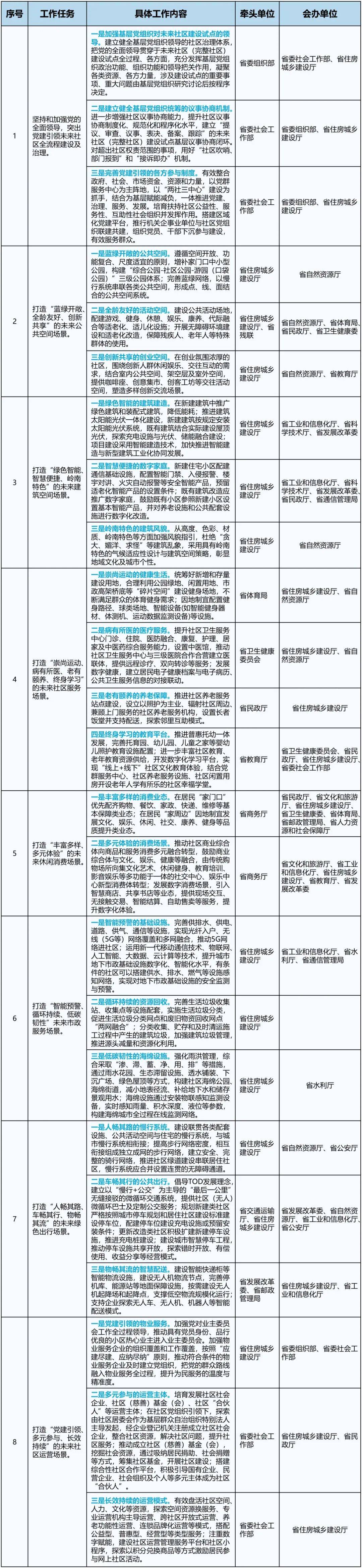 广东未来社区来了！工作方案发布→