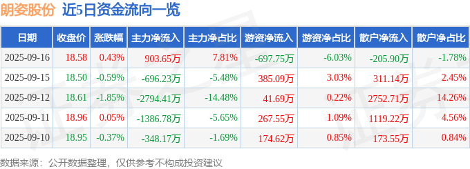 股票行情快报：朗姿股份（002612）9月16日主力资金净买