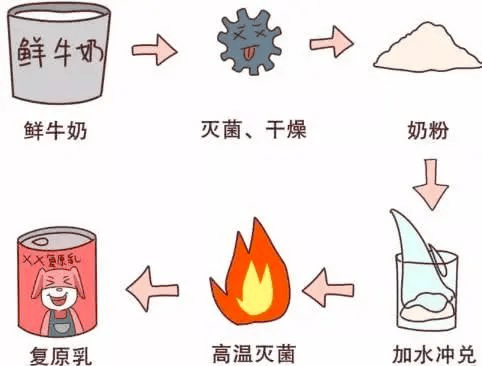 被纯牛奶禁掉的复原乳，是什么科技狠活吗？