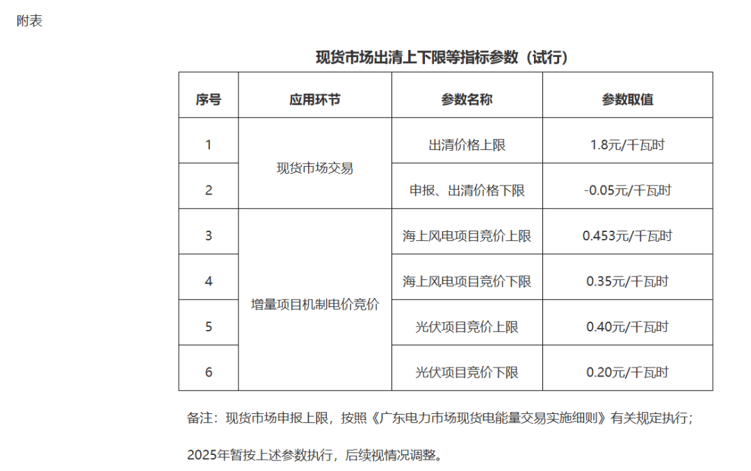 广东“136号文”：陆上风电不参与机制电量竞价增量海风执行14年竞价上下限035